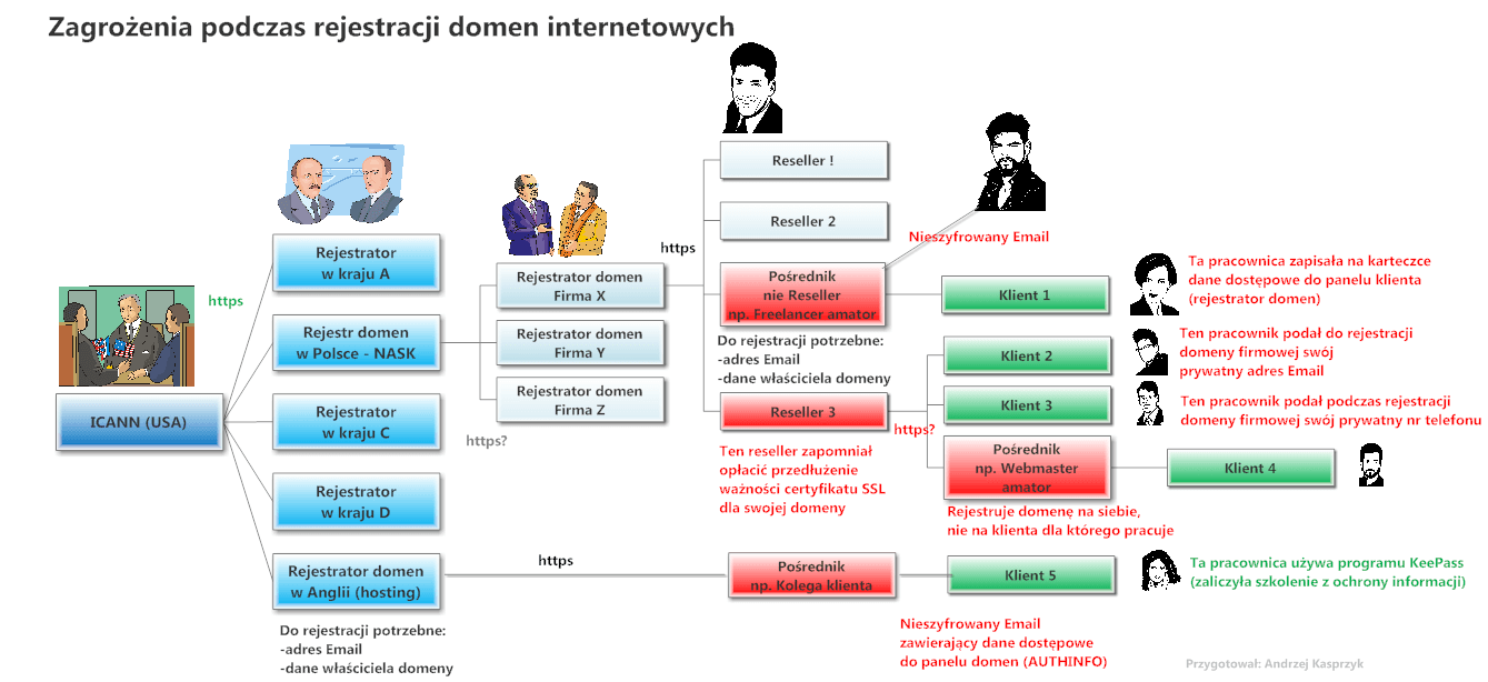 Jak bezpiecznie rejestrować domeny internetowe?